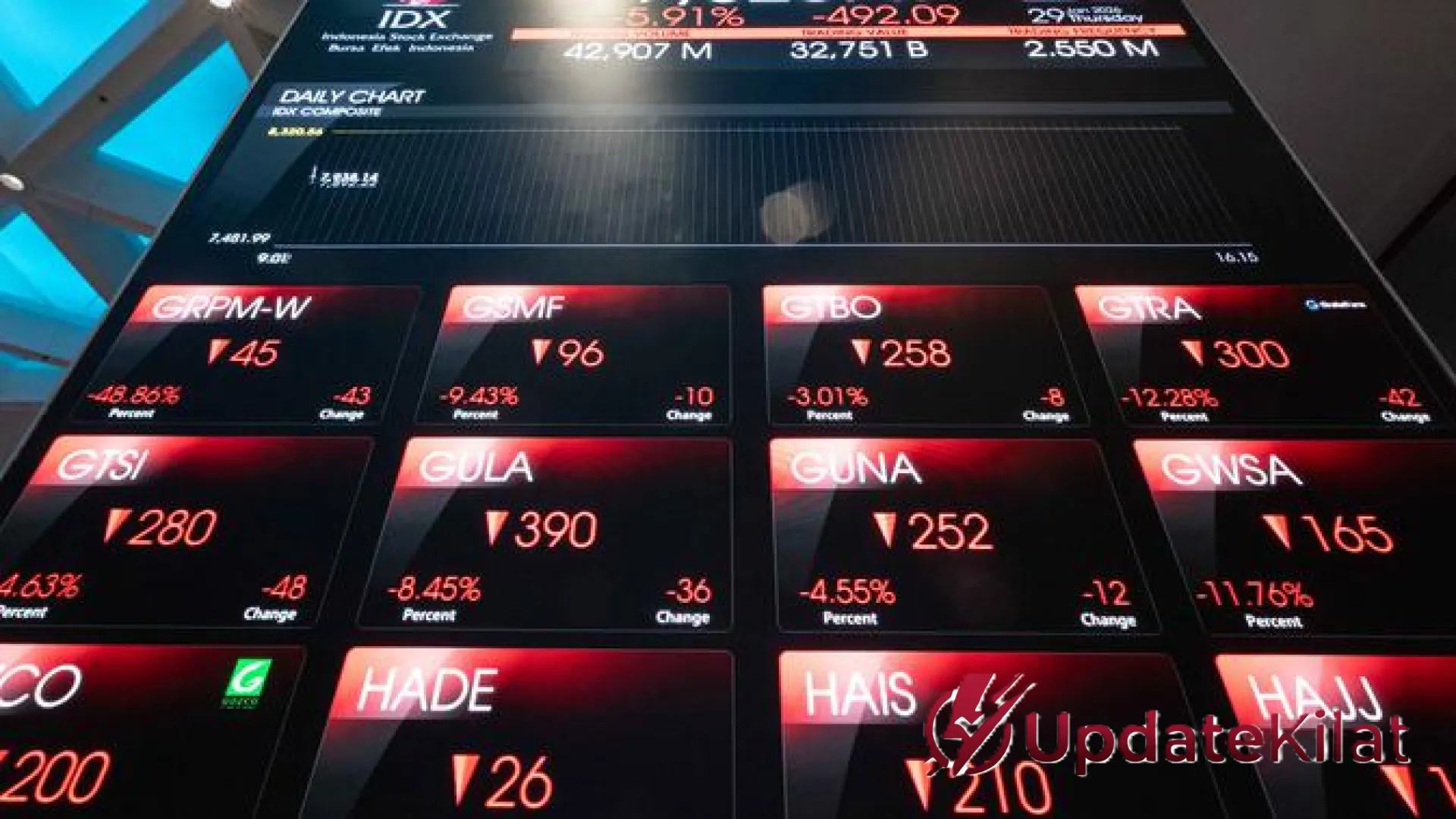 IHSG Terpeleset di Bawah Level Psikologis 7.100, Geopolitik Global dan Rupiah Jadi Pemberat Utama