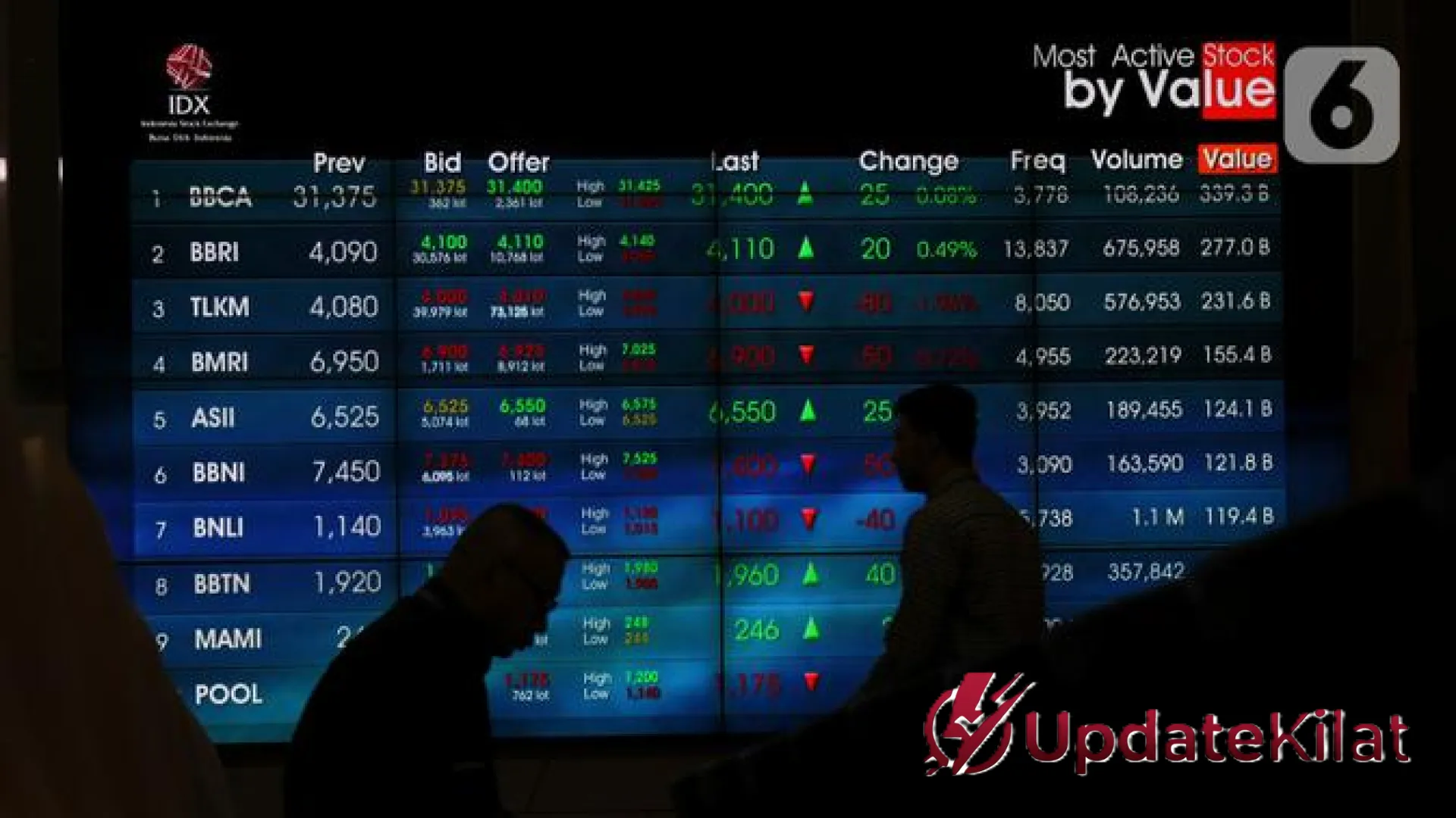 IHSG Parkir di Level Psikologis 7.634, Inilah Daftar 10 Saham Paling Cuan Sepekan